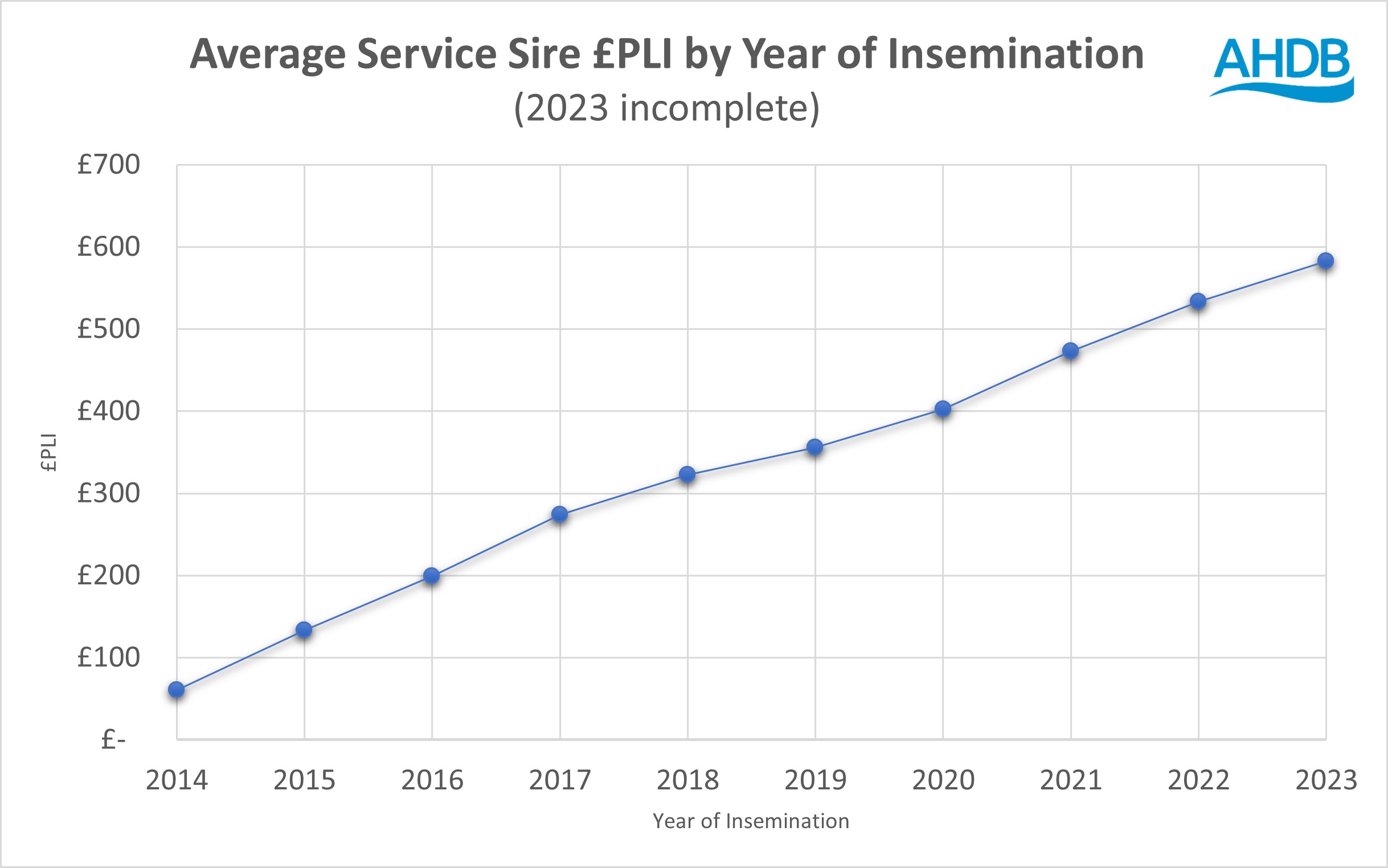 Average service sire PLI by year since 2014..